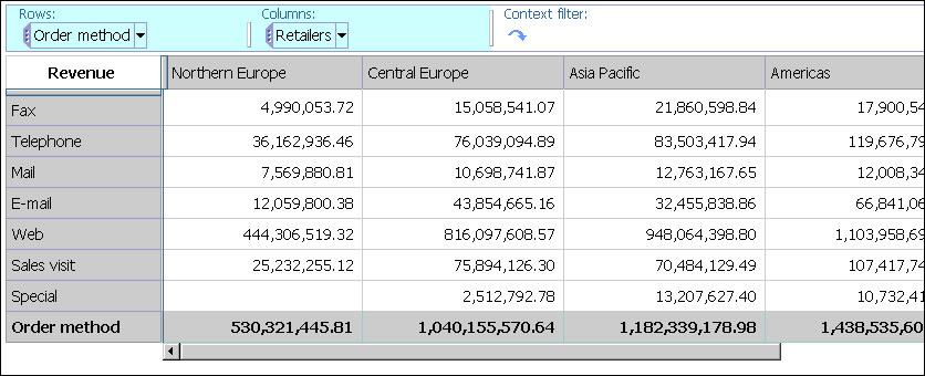 An example of an analysis showing a crosstab that compares revenue for sales regions by order method.