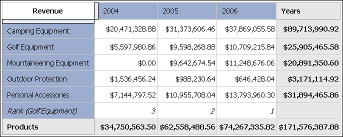 An example of ranking in which a product line, such as golf equipment, is ranked to identify how well sales for golf equipment performed relative to other years.