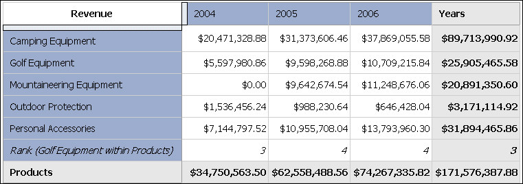 An example of ranking in which a product line, such as golf equipment, is ranked to identify how well sales for golf equipment performed relative to other products in the same axis.