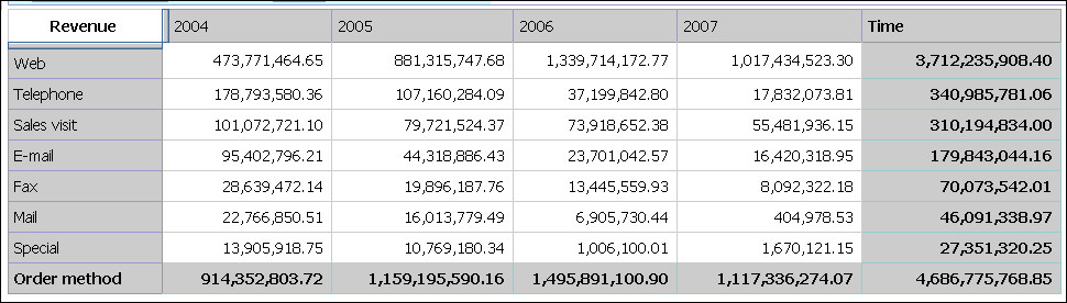 An example of an analysis of order methods sorted by revenue to detect a trend.