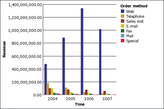 A chart of an analysis of order methods sorted by revenue to detect a trend. 