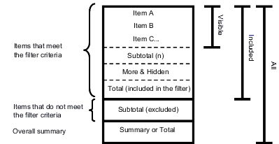 A diagram showing how subtotals are broken down.