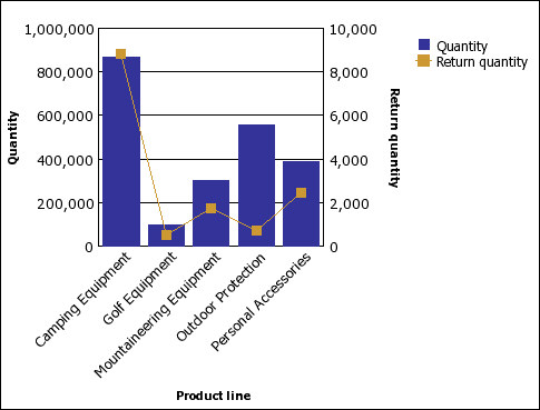 a column-line chart showing quantity of units sold and quantity of returns