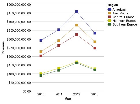 a line chart showing revenue by sales region by order year