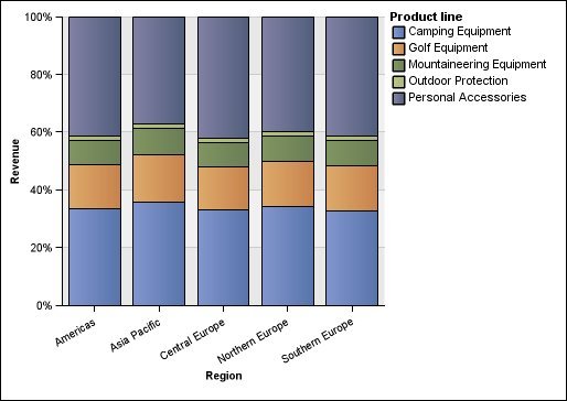 a 100 percent stacked column chart that shows revenue by product line by sales territory