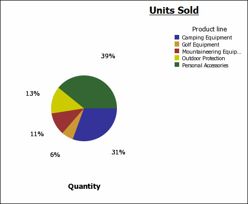 Example - Create a Pie Chart for Units Sold