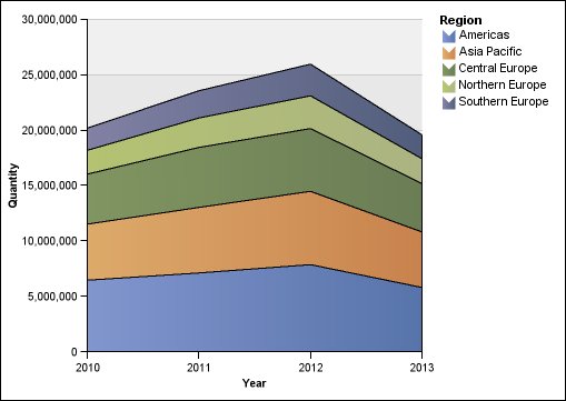 an area chart showing quantity sold by order year by sales territory