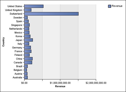 a bar chart showing revenue by country or region