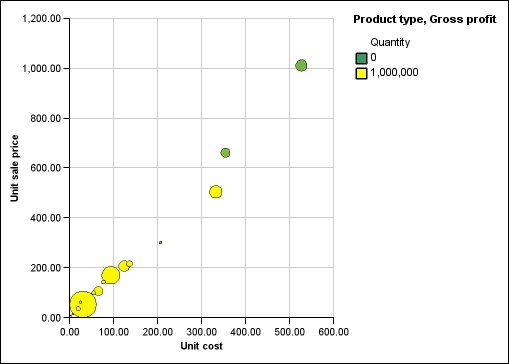 bubble chart with color by value specified