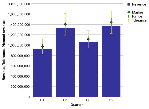 a metric range chart showing actual and planned revenue by quarter