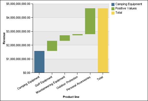 a progressive column chart showing revenue by product line