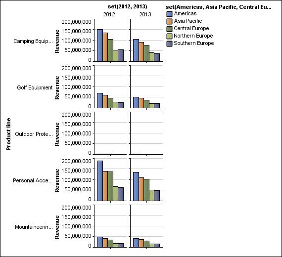 a matrix chart showing revenue for each year for all regions and product lines