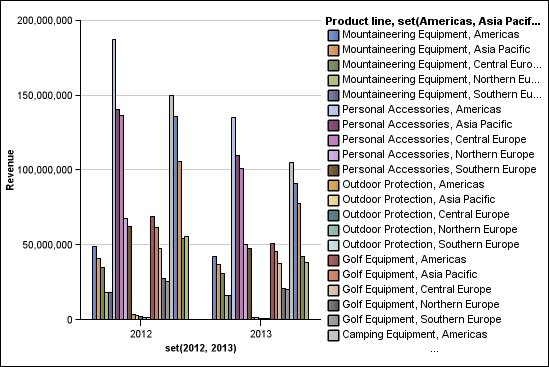 a complex column chart showing revenue for each year for all regions and product lines