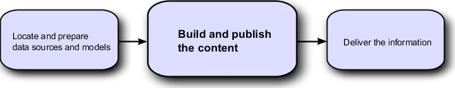 Flowchart showing the following three parts. Locate and prepare data sources and models, build and publish the content, and deliver the information.