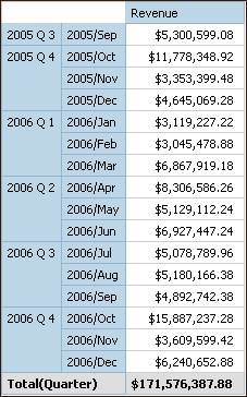 a crosstab showing the revenue by quarter and month with a summary row