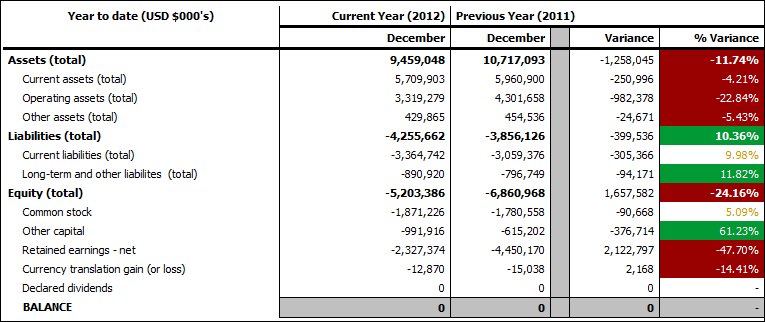 the final crosstab showing assets, liabilities, and equity for the current and previous years with a colored percent variance column