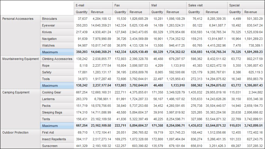 the final crosstab showing quantity and revenue by order method by product line and product type