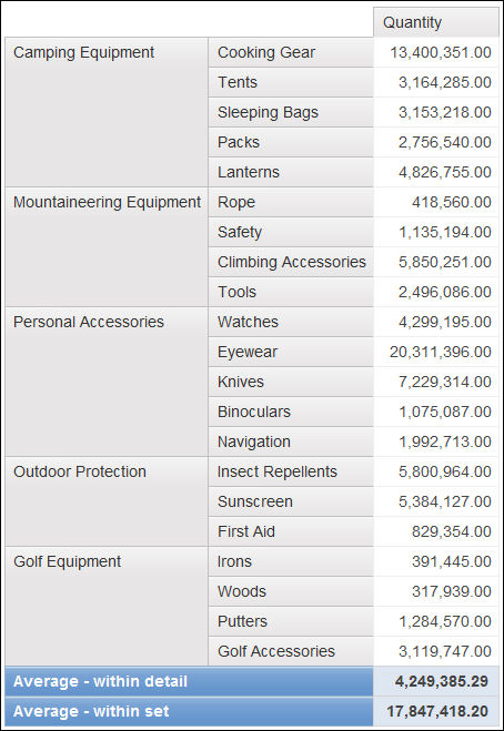 a crosstab showing the quantity by product line and product type with two average rows: within detail and within set