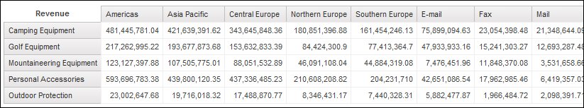 the final crosstab showing revenue by product line by region