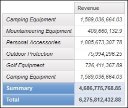 a crosstab showing revenue by product line with an aggregate row and a total row