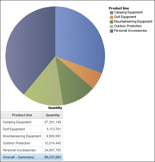 report showing both a pie chart and a list