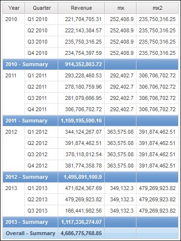 list report using a dimensionally-modeled relational data source and showing revenue for four years