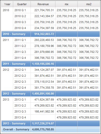 list report using a dimensional data source and showing revenue for four years