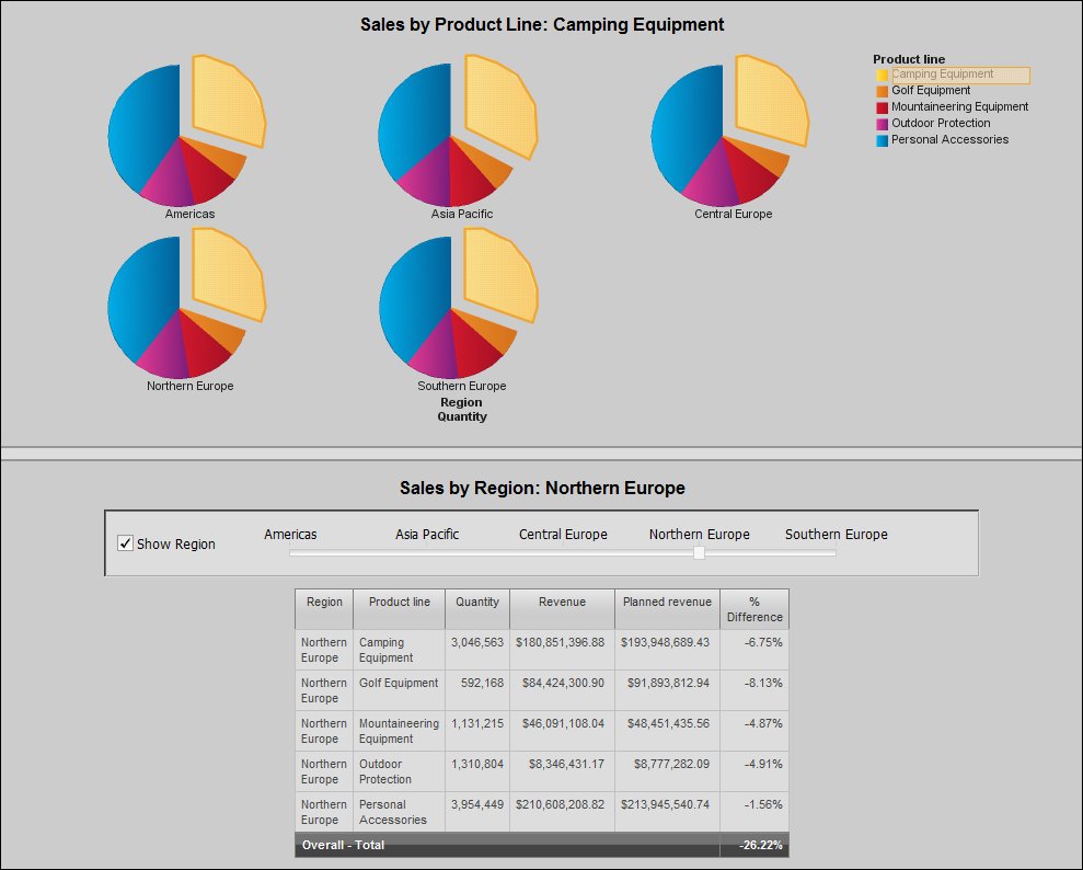 Sales analysis report showing a check box control with a single check box, slider, list, and pie chart.