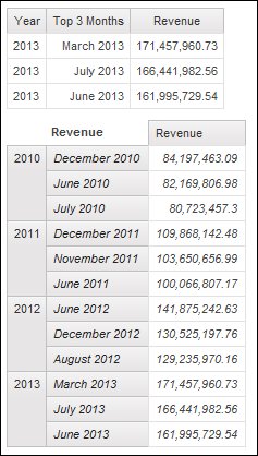 a list showing the top three revenue months in 2013 and a crosstab showing the top three revenue months for each year