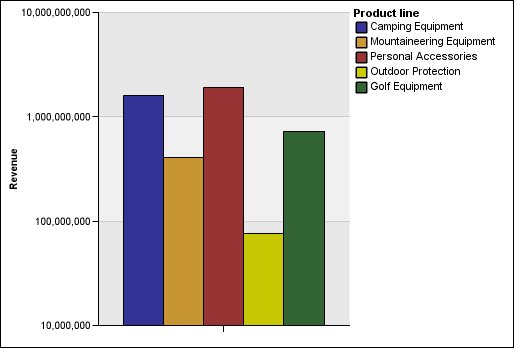 a bar chart showing revenue by product line using a logarithmic scale with an axis range of 1 million to 100 million