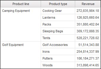 a list showing product line, product type, and revenue