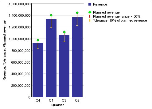 Metrics range chart with customized legend labels for the markers, tolerances, and ranges