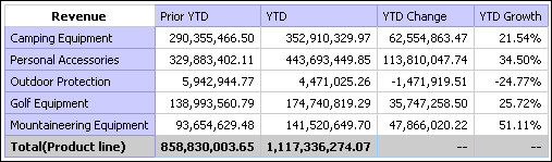 a crosstab showing revenue by product line for the prior YTD, current YTD, YTD change, and YTD growth percentage with a summary row