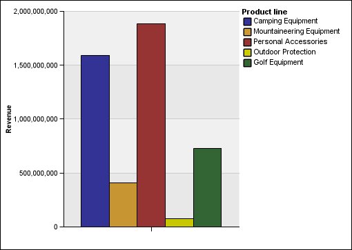 a bar chart showing revenue by product line using a normal scale with an axis range of 0.00 to 100 million