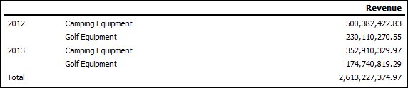 Revenue numbers for the listed products for the years 2012 and 2013