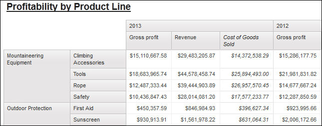 a crosstab showing gross profit, revenue, and cost of goods sold by year by product line