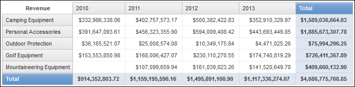 a crosstab showing revenue by product line by year with a total column and a total row