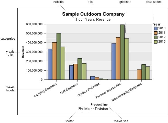 a bar chart with the chart elements marked, including titles, data series, categories, axis titles and labels, gridlines, and footer