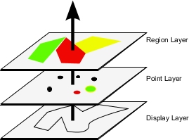 an illustration of the three layers of maps: from the top, the region layer, the point layer, and the display layer