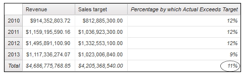 a crosstab showing each year's actual revenue, sales target, and percentage by which the actual exceeds the target