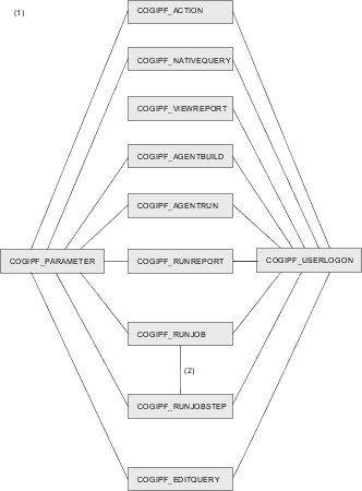 Diagram showing table interactions