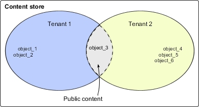 Content Store with two tenants and the objects that the users in each tenant can access.