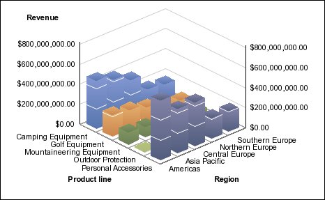 a three-dimensional column chart showing revenue by product line by sales territory