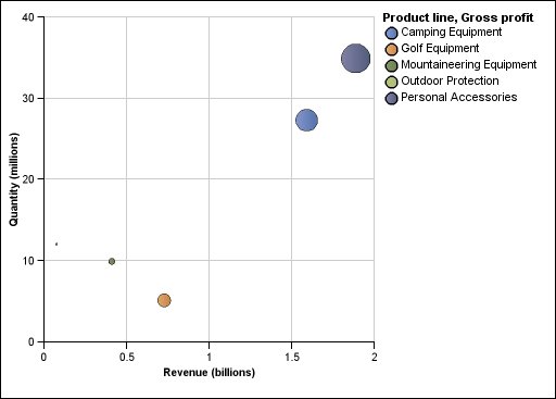 a bubble chart showing quantity and revenue by product line
