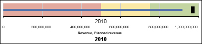 bullet chart showing actual revenue versus target revenue for the year 2010