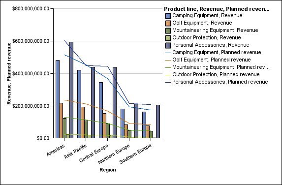 a combination chart showing planned revenue as a line chart and actual revenue as a column chart
