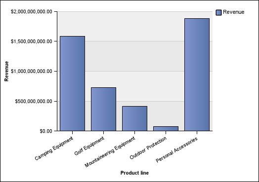 a column chart that shows revenue by product line