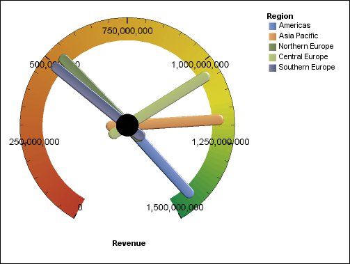 A gauge chart showing revenue by sales territory