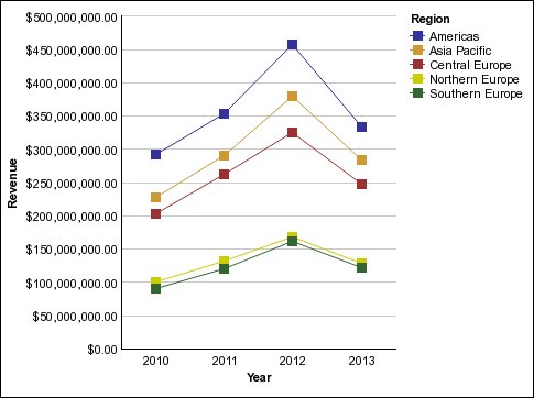 a line chart showing revenue by sales region by order year that rises from 2010 to 2012, then declines in 2013