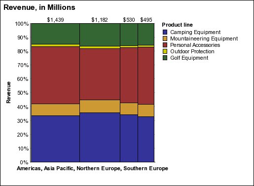 a marimekko chart showing revenue by product line by region